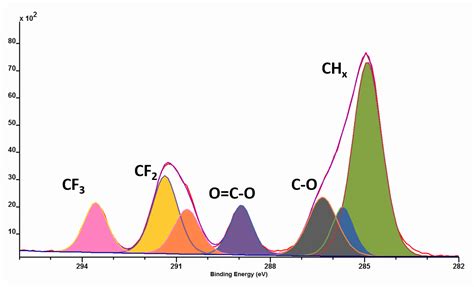 X-ray Photoelectron Spectroscopy: Unlocking the Secrets of Material Composition and Chemical States!